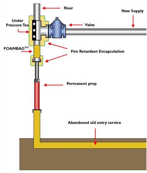 gas riser pipe